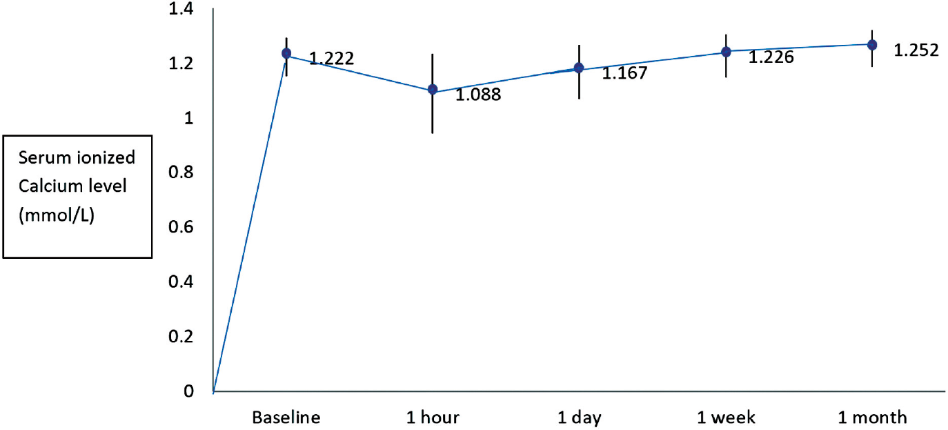 Sequential values of ionic calcium after total thyroidectomy (n = 36) at baseline, 1hour, 1 day, 1 week and 1 month after surgery.