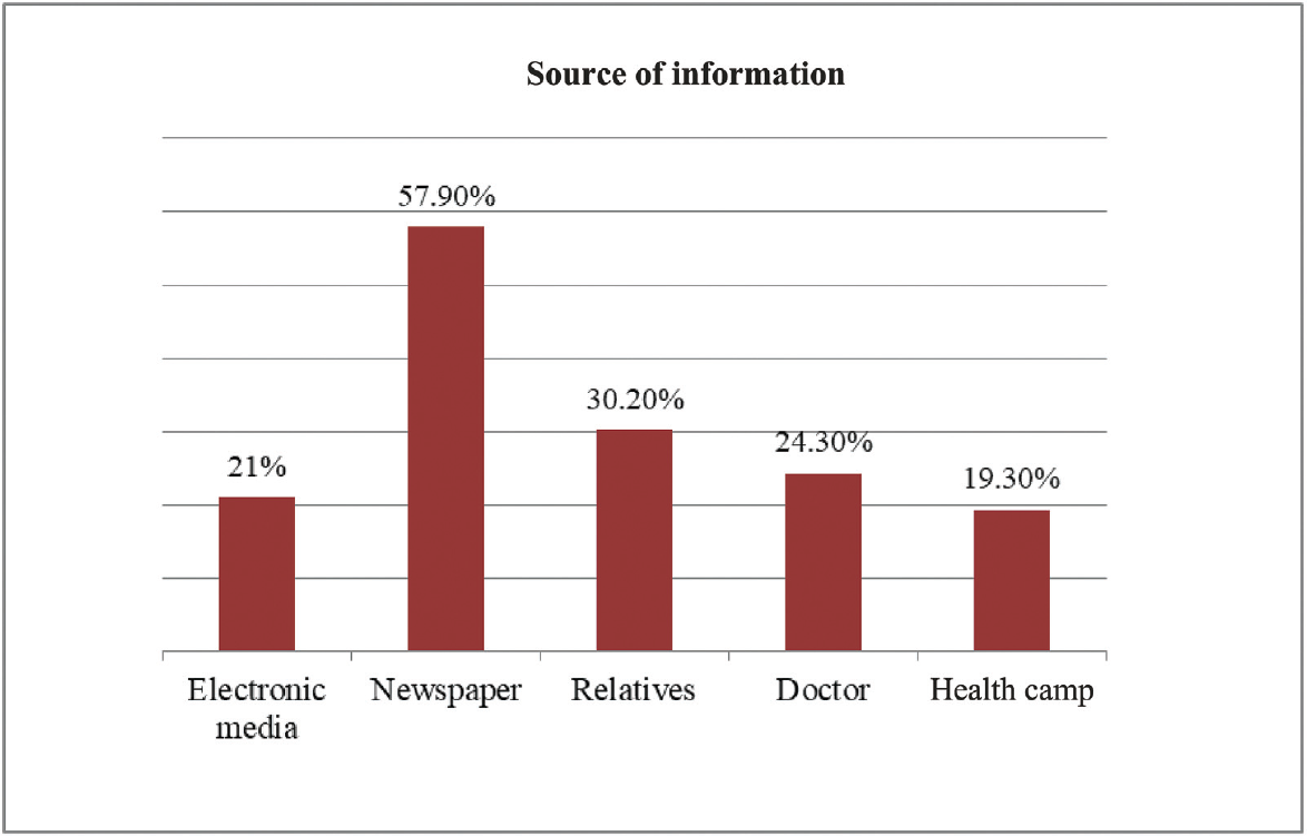 Source of information in glaucoma aware participants.