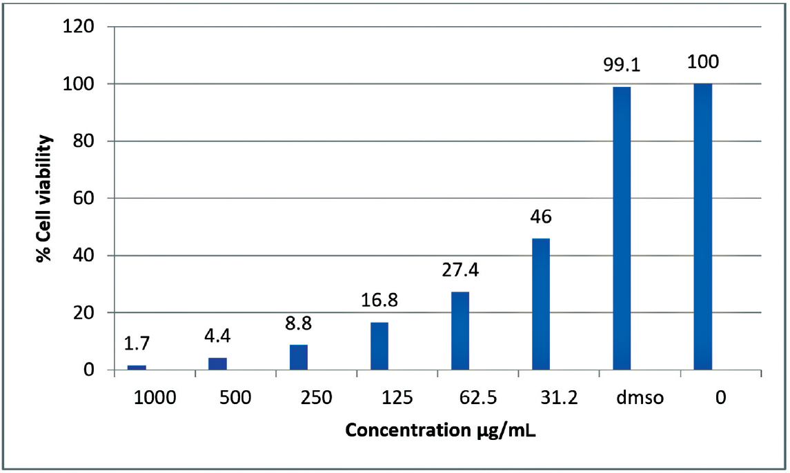 Graphical representation of percentage of cell viability on the variation of concentration of PSDS.