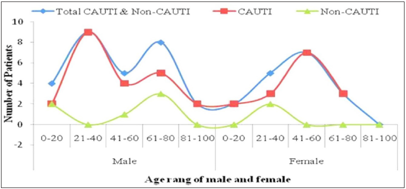 Shown the different age group of people with and without Catheter device. CAUTI: Catheter-associated urinary tract infection.