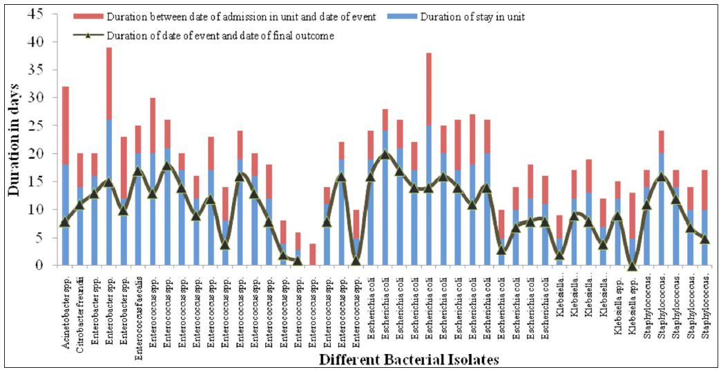 Different duration in days against various bacterial infections.