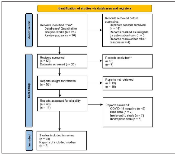 Flowchart depicting the systematic process of study selection in the analysis.