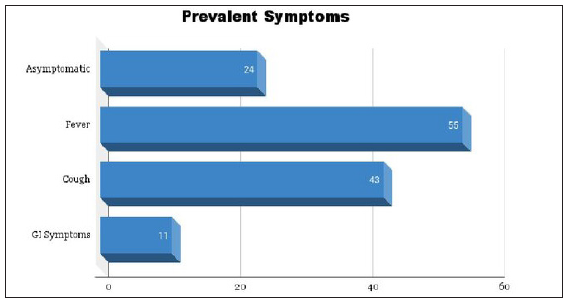 Bar graph depicting the proportional distribution of symptoms associated with COVID-19.