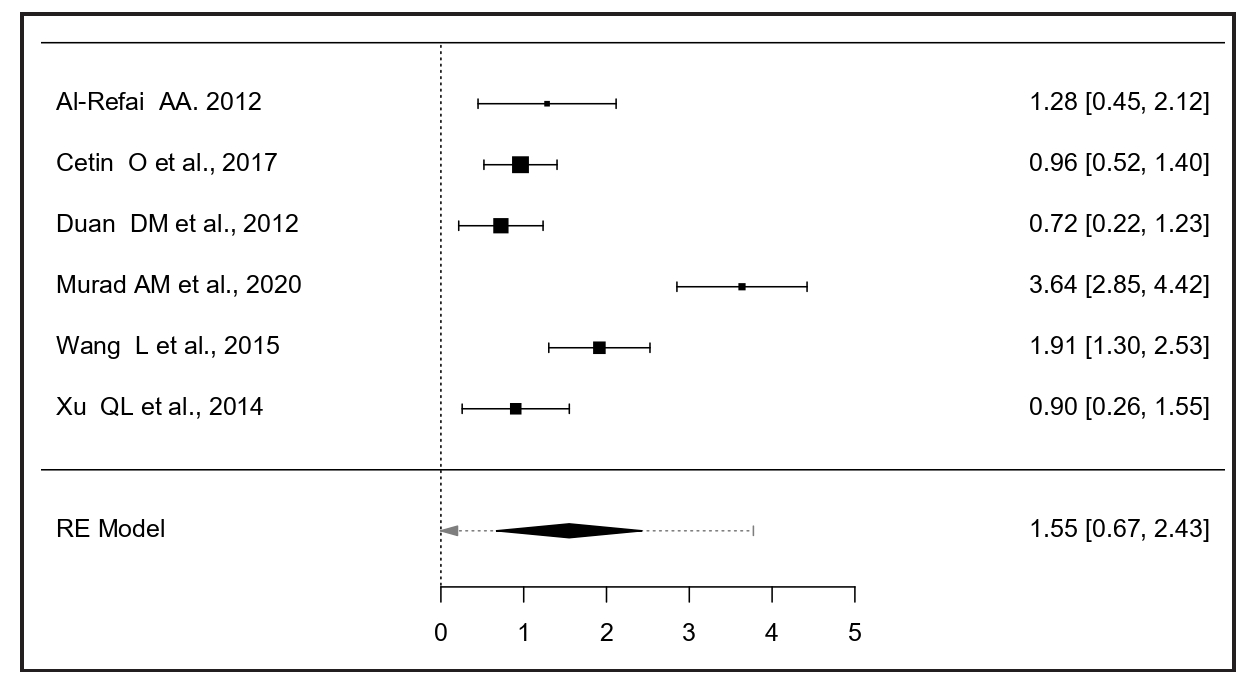 The forest plot comparing serum chemerin between severe and mild PE patients. PE: Preeclampsia.