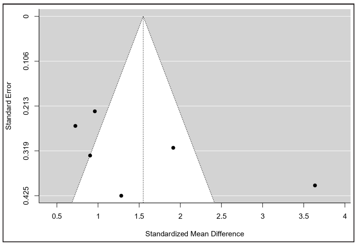 The funnel plot for publication bias.