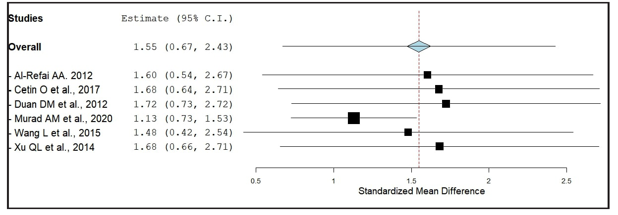 The results of sensitivity analysis.