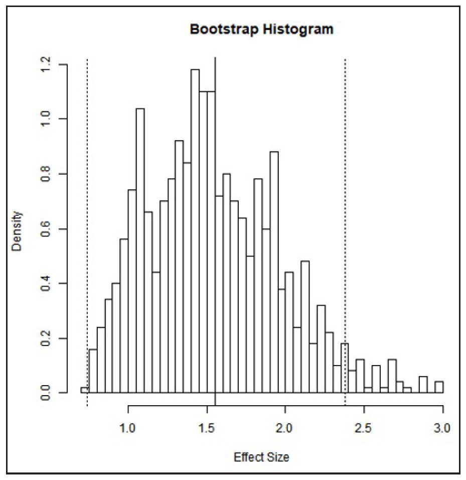 The histogram of bootstrap analysis using 1000 replicates.