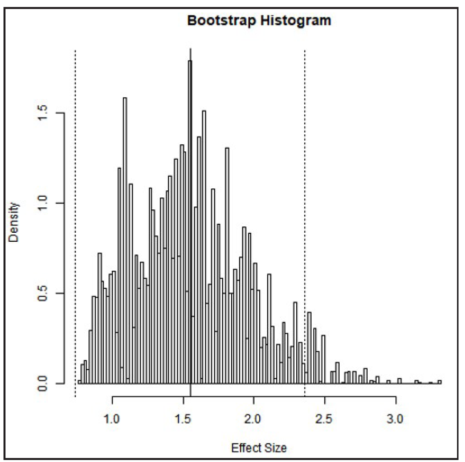 The histogram of bootstrap analysis using 10,000 replicates.