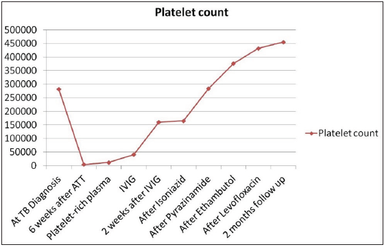Trend of platelet count during the course of the treatment (ATT: Anti tubercular therapy; IVIG: Intravenous immunoglobulin).