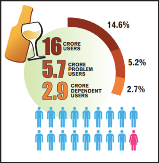 Alcohol use in India.