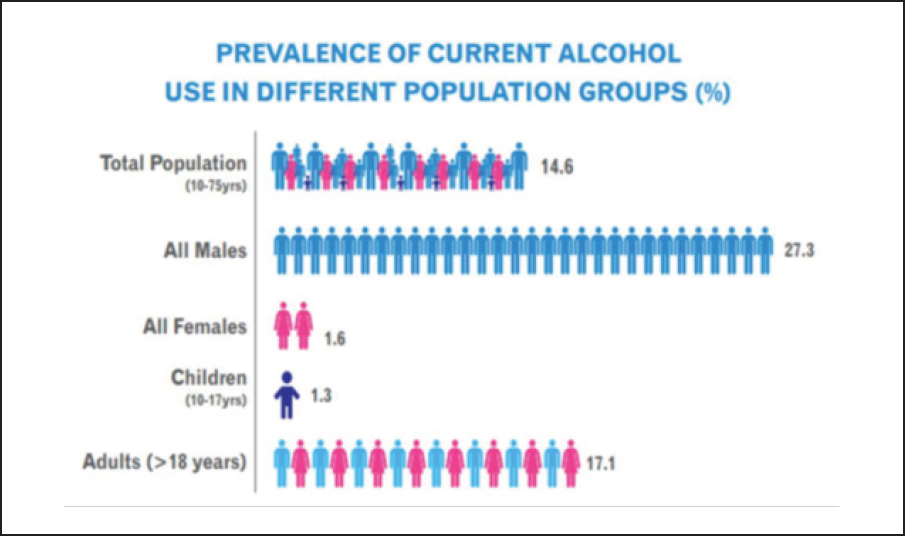 Alcohol use in different population subgroups.