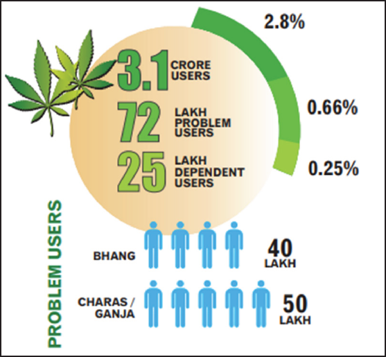 Cannabis use in India.