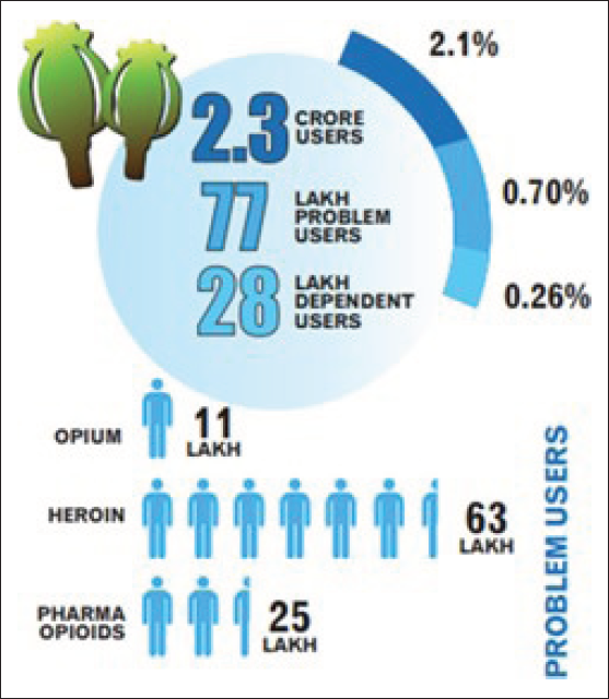 Opioid use in India.
