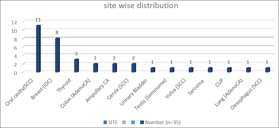 Site-wise distribution of cases of granuloma co-occurring with malignancies (SCC: Squamous Cell Carcinoma; IDC: Invasive Ductal Carcinoma; CUP: Carcinoma Unknown Primary); Peri/Ampullary CA(Adeno CA); Urinary bladder(High grade papillary CA); Sarcoma (Spindle cell).