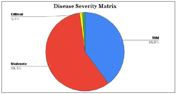 Distribution of severity categories in cases of COVID-19 infection.