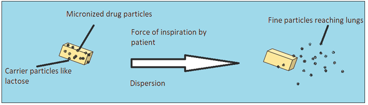 Detachment of drug particles from the carrier surface.