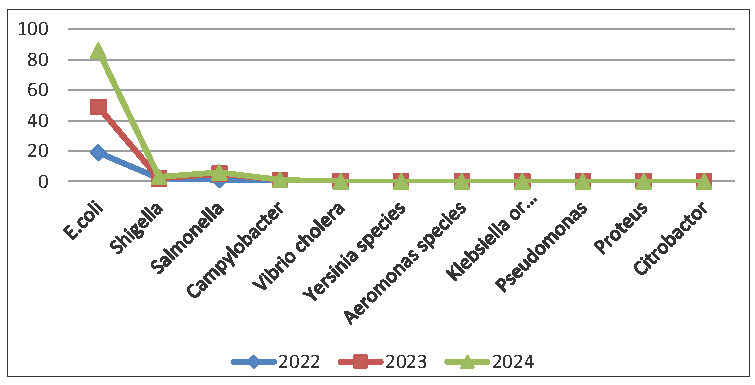 Year wise bacterial etiology.