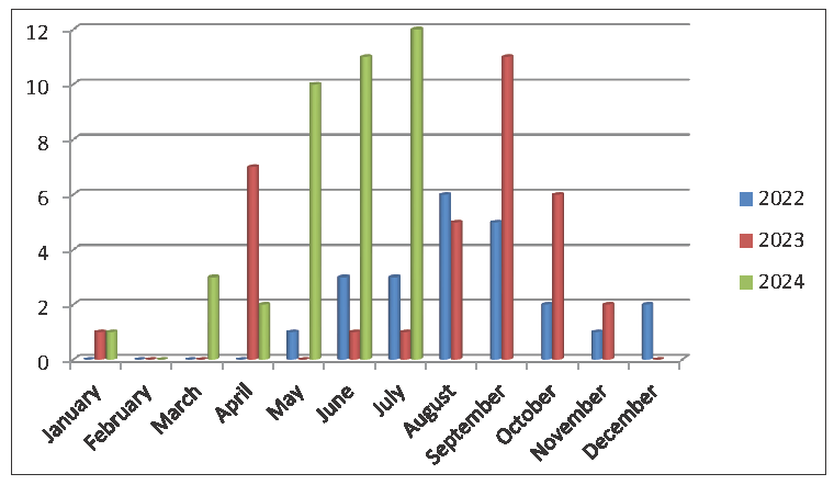 Month wise analysis of the positive cases.