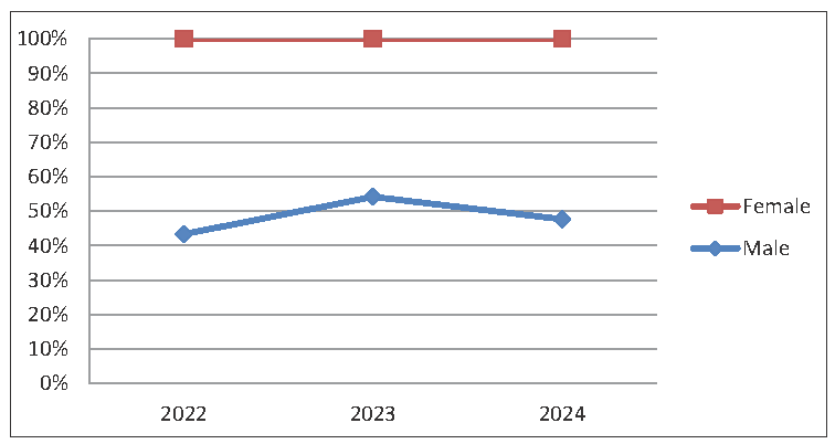 Acute Diarrheal Disease cases sex and year wise.