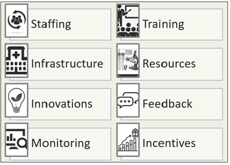 Components of improving the referral system.