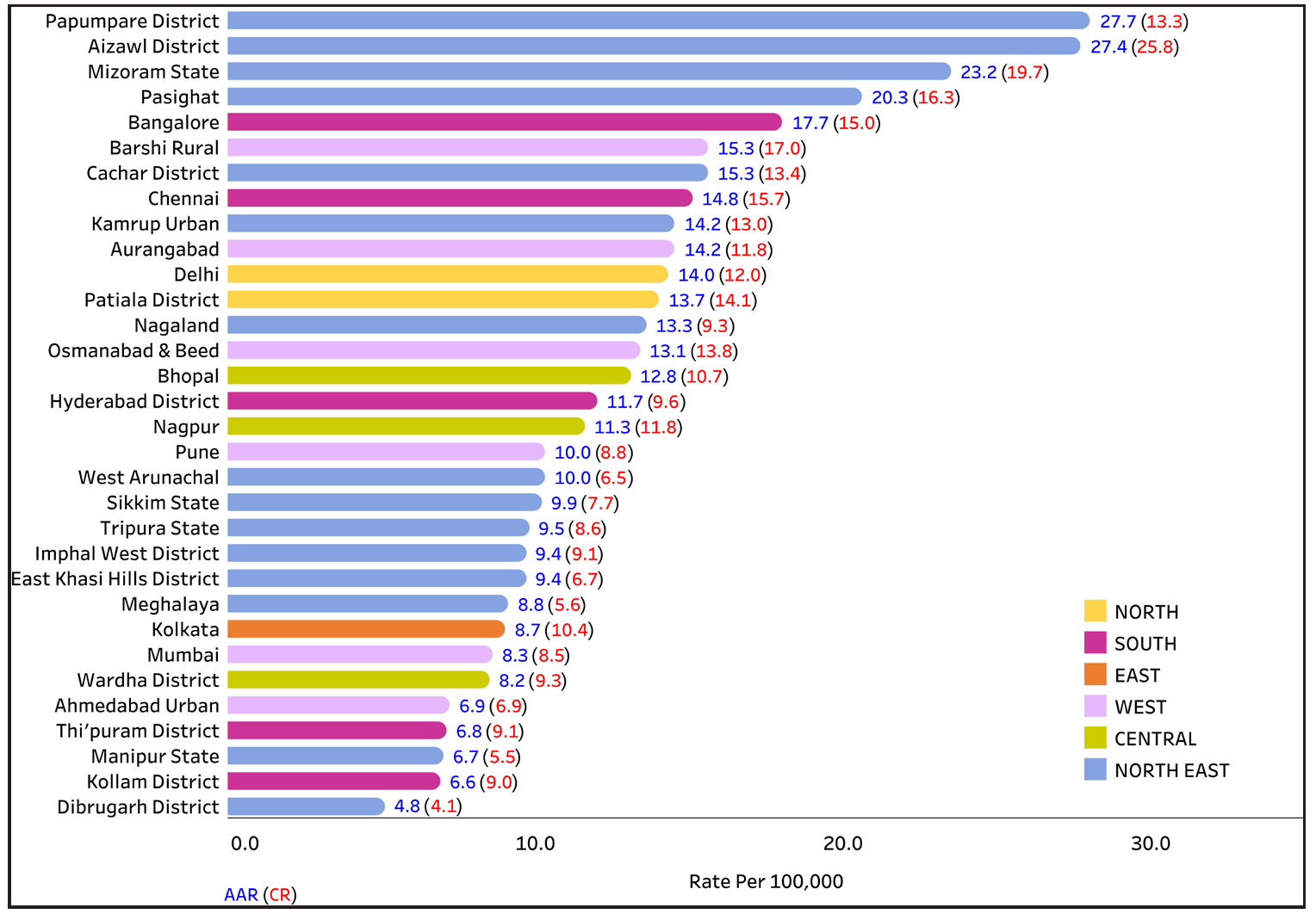 Comparison of age-adjusted incidence rates (AARs) of 28 population-based cancer registries under the national cancer registry programme. Source: https://ncdirindia.org/All_Reports/ Report_2020/default.aspx.