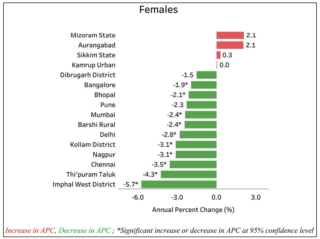 Annual percent change (APC) in Age adjusted incidence rate (AAR) over the time period. Source: https://ncdirindia.org/All_Reports/ Report_2020/default.aspx.