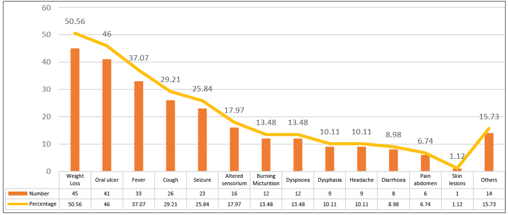 Clinical profile of patients with confirmed fungal infections.