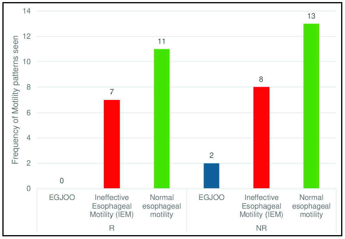 HRM motility patterns observed in Group B (responders - R) and Group A (non-responders - NR) after performing HRM following PPI treatment. EGJOO: Esophagogastric junction outflow obstruction, HRM: high resolution manometry, PPI: proton pump inhibitors. Numbers on bar represent the cases of specific motility disorders as detected by manometry.