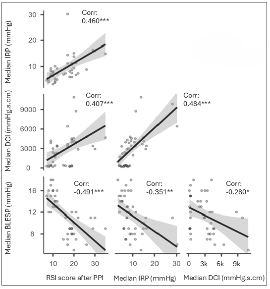 Correlation plot depicting the strength and direction of association between reflux symptom index (RSI) scores and various manometric indices. Grey areas indicate the confidence interval bands, dots idicate the data points and solid black lines indicate the correlation trend. *p<0.05, **p<0.01, ***p<0.001. PPI: Proton pump inhibitors, IRP: Integrated relaxation pressure, DCI: Distal contractile integral, BLESP: Basal lower esophageal sphincter pressure, Corr: Correlation value.