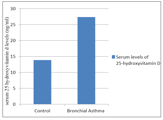 Serum 25-hydroxy vitamin D levels were significantly lower in bronchial asthma patients compared to controls (p<0.001).