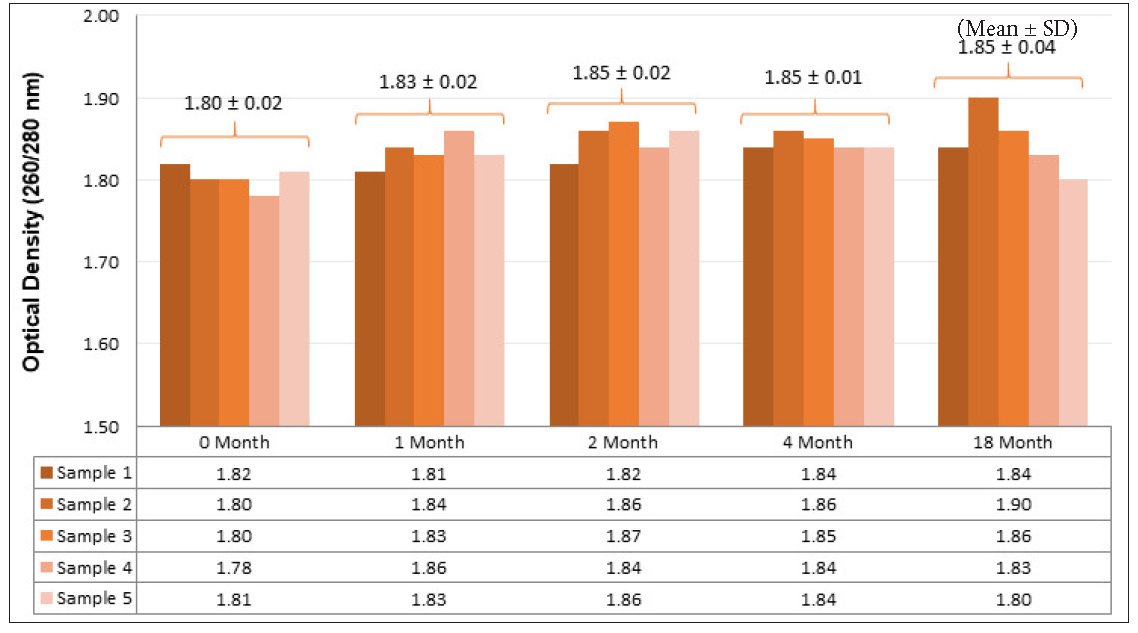 Quality estimation of isolated DNA at different intervals. DNA: Deoxyribonucleic acid.
