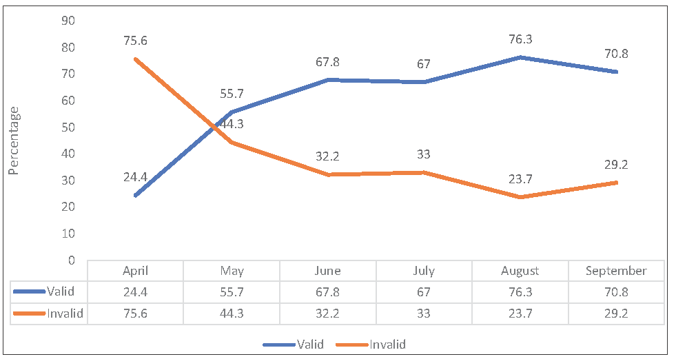 Distribution of quality of sputum samples received after implementation of mandatory sputum quality assessment prior to culture processing over the study period. Valid denotes Bartlett’s score of +1 or more; invalid denotes Bartlett’s score of ≤0.