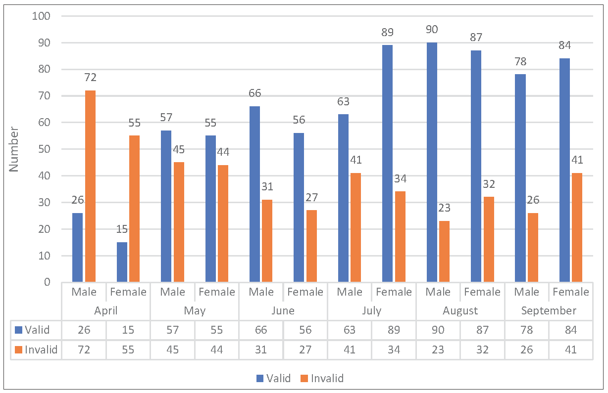 Gender-wise distribution of validity of sputum samples after implementation of mandatory sputum quality assessment prior to culture processing over the duration of study period.