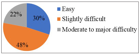 Showing distribution of cases according to intubation difficulty score.