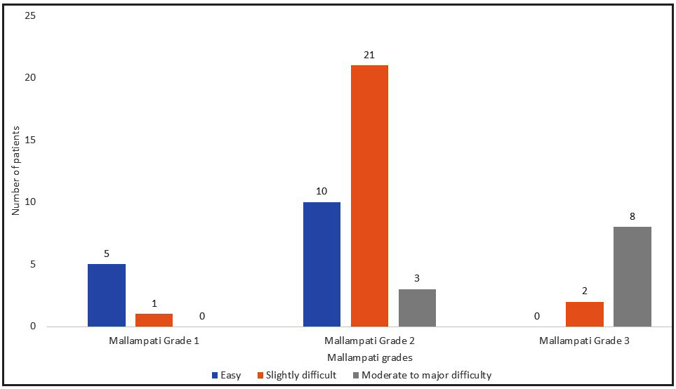 Association of IDS with mallampati class (MMP). IDS: Intubation difficulty score.