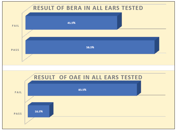 Result of BERA and OAE in all ears tested. BERA: Brainstem evoked response audiometry, OAE: Otoacoustic emissions.