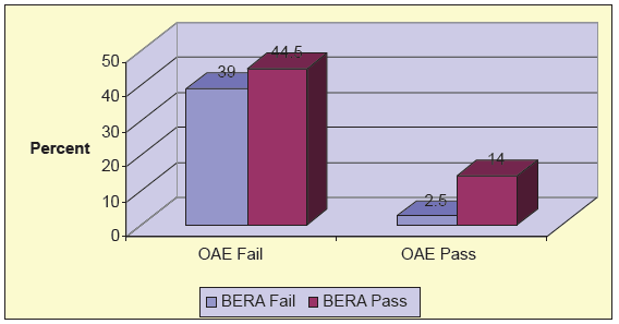 Pattern of results of all ears tested. BERA: Brainstem evoked response audiometry, OAE: Otoacoustic emissions.