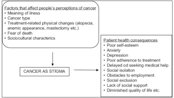 A conceptual framework of cancer stigma. Source: https://www.sciencedirect.com/science/article/pii/S2347562521001827
