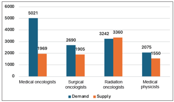 Difference in demand and supply of human resources.