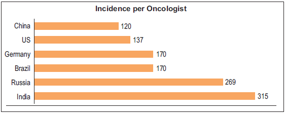 Comparison of incidence per clinical oncologist (radiation + medical). Source: https://ascopubs.org/doi/full/10.1200/JGO.17.00188