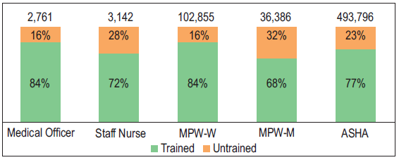 Percentage of trained health and wellness centre staff for prevention, screening, and management of NCDs, including cancer. Source: https://europepmc.org/article/nbk/nbk525285. NCDs: Non-communicable diseases, MPW-W: Multipurpose worker-women, MPW-M: Multipurpose worker-Men, ASHA: Accredited social health activist.