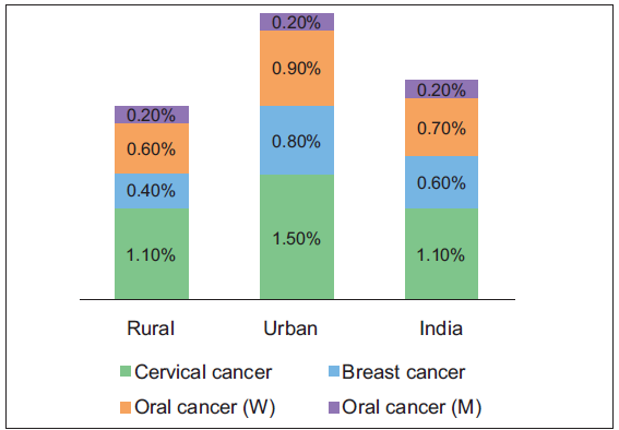 Screening coverage in India by percentage of population.