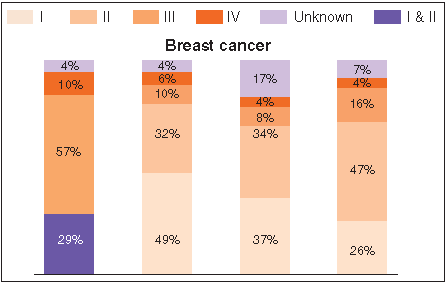 Percentage of cases diagnosed at various stages of breast cancer.