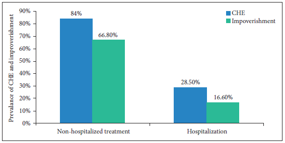 Financial toxicity due to cancer treatment in India. Source: https://www.frontiersin.org/journals/public-health/articles/10.3389/fpubh.2023.1065737/full, CHE: Catastrophic health expenditure.