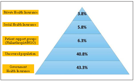 Coverage of health insurance in India. Source: https://www.frontiersin.org/journals/public-health/articles/10.3389/fpubh.2023.1065737/full, NGO: Non governmental organization.
