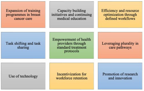 Recommendations to close the human resource gaps for cancer care.
