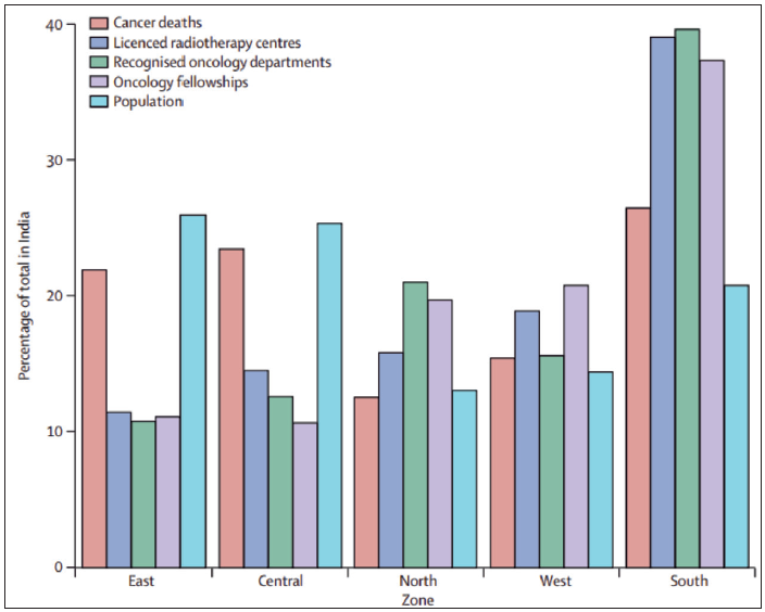 Population & cancer mortality against the corresponding proportion of cancer care facilities in India. Source: https://www.thelancet.com/journals/lanonc/article/PIIS1470-2045(14)70115-9/abstract?version%253DprinterFriendly=