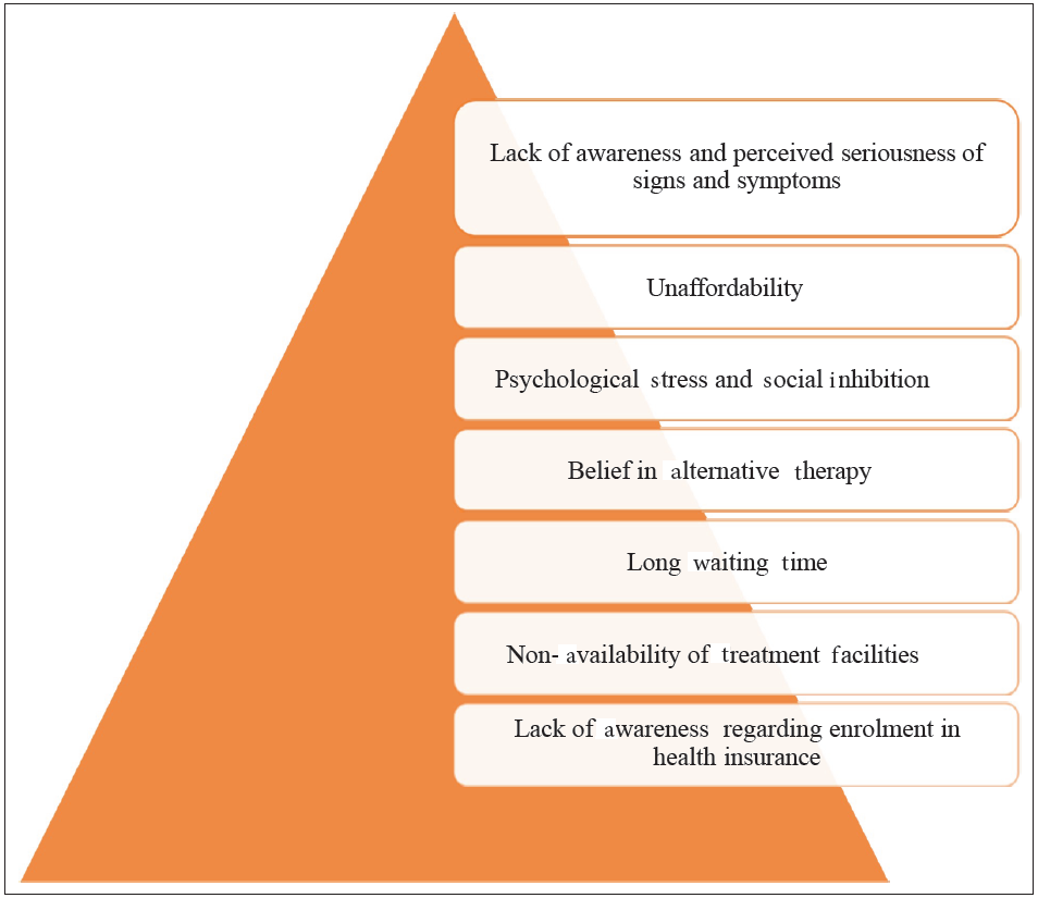 Demand side barriers in cancer treatment. Source: https://www.sciencedirect.com/science/article/abs/pii/S1877782113001641