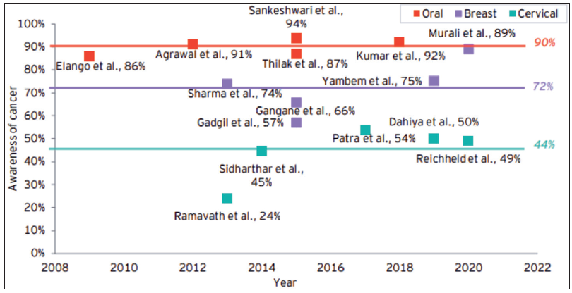 Awareness among the cancer patients in India. Source: Call for Action: Making quality cancer care more accessible and affordable in India, October 2022 - EY analysis report